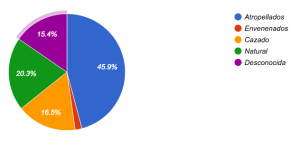 Gráfica de porcentajes de las diferentes causas de muerte del Lince ibérico