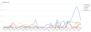 gráfica representa las diferentes causas de muerte de Lince ibérico desde 1980 hasta la actualidad.